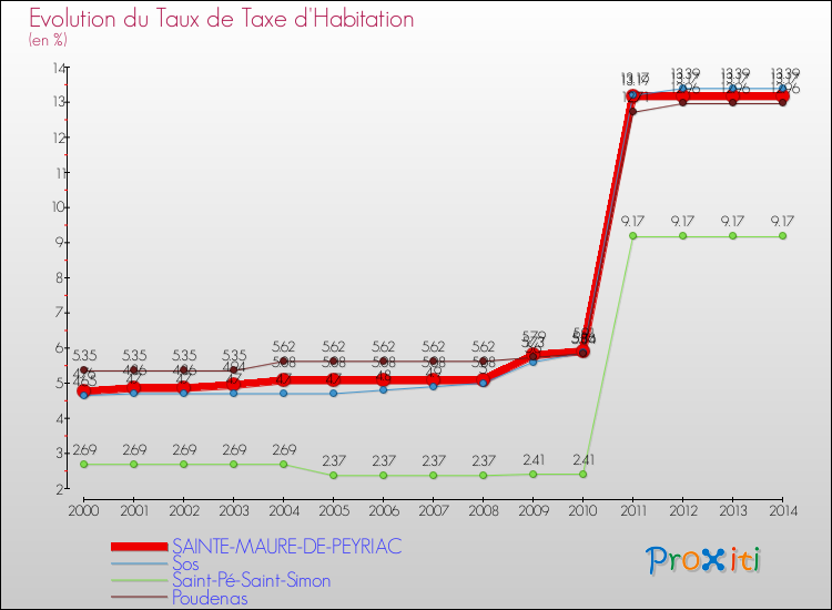 Evolution du taux de la taxe d'habitation pour SAINTE-MAURE-DE-PEYRIAC et les communes proches de 2000 à 2014 Comparaison des taux de la taxe d'habitation pour SAINTE-MAURE-DE-PEYRIAC et les communes voisines de 2000 à 2014