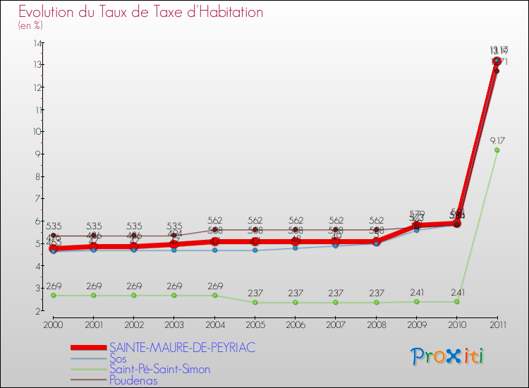 Evolution du taux de la taxe d'habitation pour SAINTE-MAURE-DE-PEYRIAC et les communes proches Comparaison des taux de la taxe d'habitation pour SAINTE-MAURE-DE-PEYRIAC et les communes voisines
