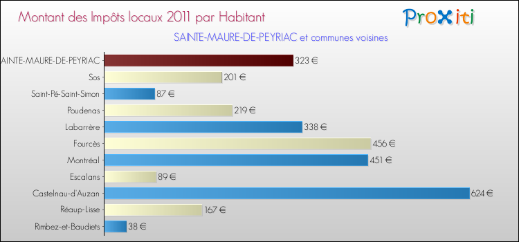 Montant des impôts locaux par Habitant pour SAINTE-MAURE-DE-PEYRIAC et les communes proches Comparaison des impôts locaux par habitant pour SAINTE-MAURE-DE-PEYRIAC et les communes voisines