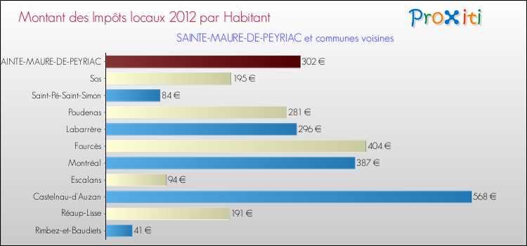 Montant des impôts locaux par Habitant pour SAINTE-MAURE-DE-PEYRIAC et les communes proches Comparaison des impôts locaux par habitant pour SAINTE-MAURE-DE-PEYRIAC et les communes voisines