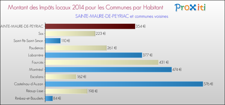 Montant des impôts locaux par Habitant pour SAINTE-MAURE-DE-PEYRIAC et les communes proches en 2014 Comparaison des impôts locaux par habitant pour SAINTE-MAURE-DE-PEYRIAC et les communes voisines en 2014
