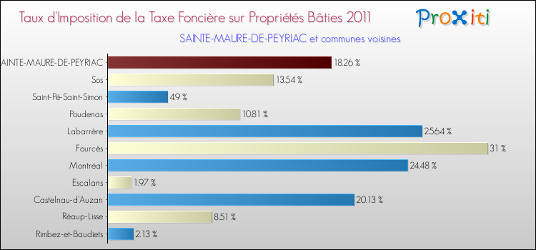 Taux d'imposition de la taxe foncière sur le bati 2011 pour SAINTE-MAURE-DE-PEYRIAC et les communes proches Comparaison des taux d'imposition de la taxe foncière sur le bati 2011 pour SAINTE-MAURE-DE-PEYRIAC et les communes voisines