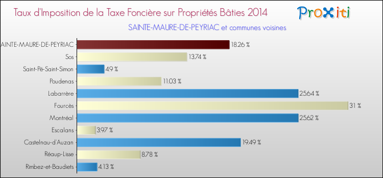 Taux d'imposition de la taxe foncière sur le bati 2014 pour SAINTE-MAURE-DE-PEYRIAC et les communes proches Comparaison des taux d'imposition de la taxe foncière sur le bati 2014 pour SAINTE-MAURE-DE-PEYRIAC et les communes voisines