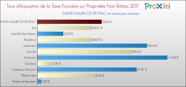 Taux d'imposition de la taxe foncière sur les immeubles et terrains non batis 2011 pour SAINTE-MAURE-DE-PEYRIAC et les communes proches Comparaison des taux d'imposition de la taxe foncière sur les immeubles et terrains non batis 2011 pour SAINTE-MAURE-DE-PEYRIAC et les communes voisines