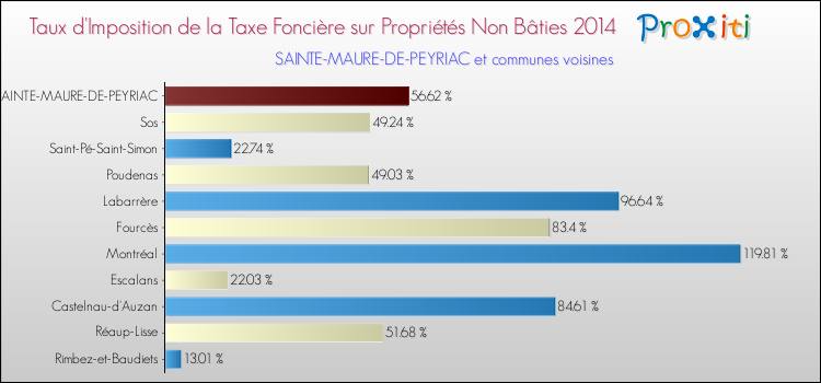 Taux d'imposition de la taxe foncière sur les immeubles et terrains non batis 2014 pour SAINTE-MAURE-DE-PEYRIAC et les communes proches Comparaison des taux d'imposition de la taxe foncière sur les immeubles et terrains non batis 2014 pour SAINTE-MAURE-DE-PEYRIAC et les communes voisines