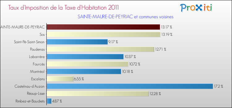 Taux d'imposition de la taxe d'habitation 2011 pour SAINTE-MAURE-DE-PEYRIAC et les communes proches Comparaison des taux d'imposition de la taxe d'habitation 2011 pour SAINTE-MAURE-DE-PEYRIAC et les communes voisines