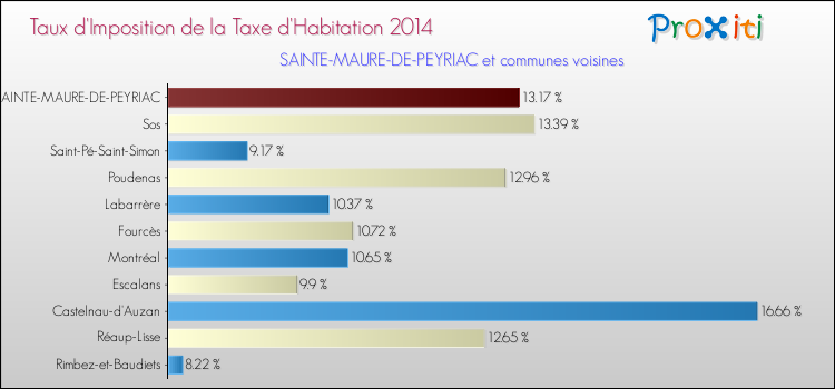 Taux d'imposition de la taxe d'habitation 2014 pour SAINTE-MAURE-DE-PEYRIAC et les communes proches Comparaison des taux d'imposition de la taxe d'habitation 2014 pour SAINTE-MAURE-DE-PEYRIAC et les communes voisines