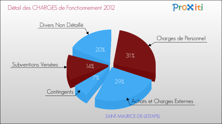 Décomposition des Charges de Fonctionnement 2012 de la commune de SAINT-MAURICE-DE-LESTAPEL Charges de Fonctionnement 2012 pour la commune de SAINT-MAURICE-DE-LESTAPEL