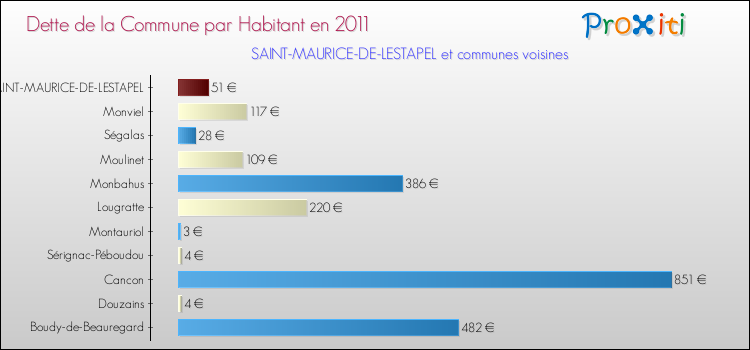 Dette par habitant de la commune en 2011 pour SAINT-MAURICE-DE-LESTAPEL et les communes proches Comparaison de la dette par habitant de la commune en 2011 pour SAINT-MAURICE-DE-LESTAPEL et les communes voisines