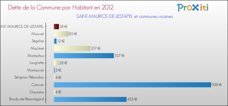 Dette par habitant de la commune en 2012 pour SAINT-MAURICE-DE-LESTAPEL et les communes proches Comparaison de la dette par habitant de la commune en 2012 pour SAINT-MAURICE-DE-LESTAPEL et les communes voisines