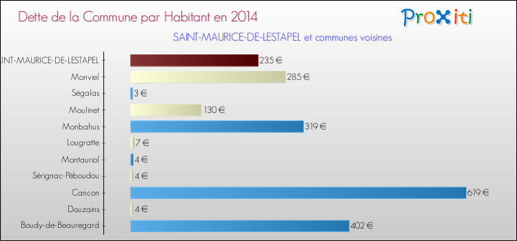 Dette par habitant de la commune en 2014 pour SAINT-MAURICE-DE-LESTAPEL et les communes proches Comparaison de la dette par habitant de la commune en 2014 pour SAINT-MAURICE-DE-LESTAPEL et les communes voisines