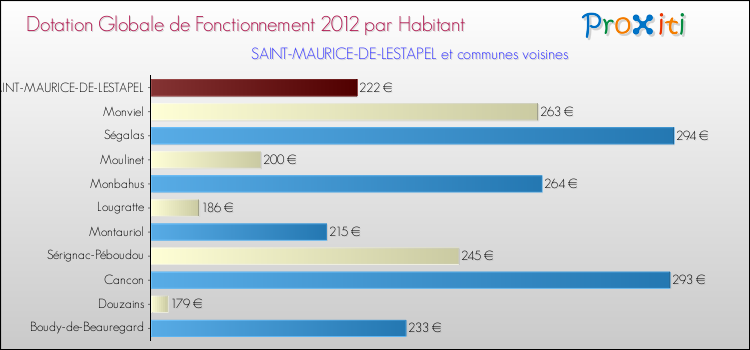 Montant des dotations globales de fonctionnement DGF par Habitant pour SAINT-MAURICE-DE-LESTAPEL et les communes proches Comparaison des des dotations globales de fonctionnement DGF par habitant pour SAINT-MAURICE-DE-LESTAPEL et les communes voisines