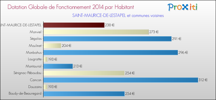 Montant des dotations globales de fonctionnement DGF par Habitant pour SAINT-MAURICE-DE-LESTAPEL et les communes proches en 2014. Comparaison des des dotations globales de fonctionnement DGF par habitant pour SAINT-MAURICE-DE-LESTAPEL et les communes voisines en 2014.