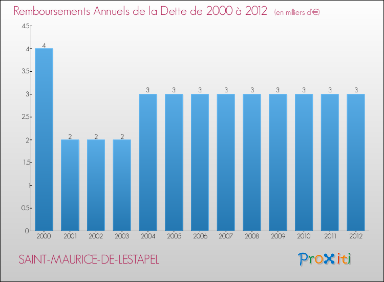 Evolution de l'annuité de la dette pour la commune de SAINT-MAURICE-DE-LESTAPEL de 2000 à 2012 Annuités de la dette pour SAINT-MAURICE-DE-LESTAPEL de 2000 à 2012