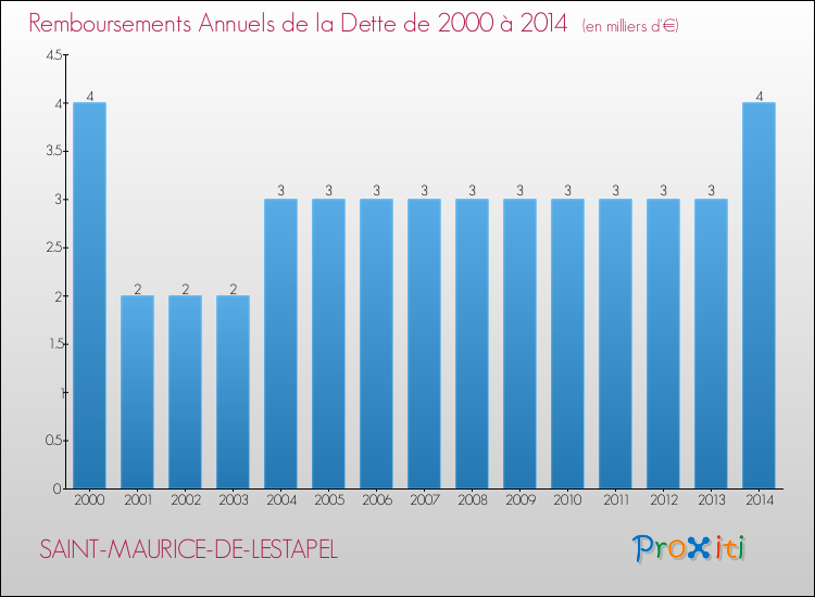 Evolution de l'annuité de la dette pour la commune de SAINT-MAURICE-DE-LESTAPEL de 2000 à 2014 Annuités de la dette pour SAINT-MAURICE-DE-LESTAPEL de 2000 à 2014