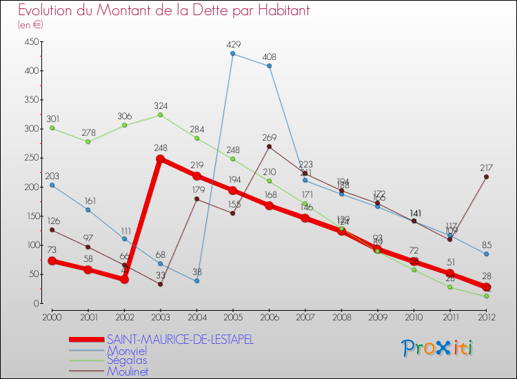 Evolution de la dette par habitant pour la commune de SAINT-MAURICE-DE-LESTAPEL et les communes proches de 2000 à 2012 Comparaison de la dette par habitant pour SAINT-MAURICE-DE-LESTAPEL et les communes voisines de 2000 à 2012