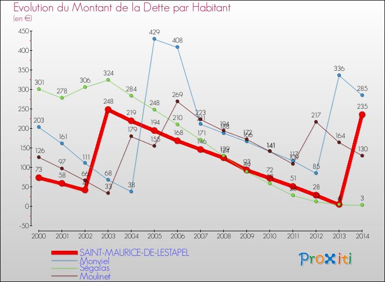 Evolution de la dette par habitant pour la commune de SAINT-MAURICE-DE-LESTAPEL et les communes proches de 2000 à 2014 Comparaison de la dette par habitant pour SAINT-MAURICE-DE-LESTAPEL et les communes voisines de 2000 à 2014