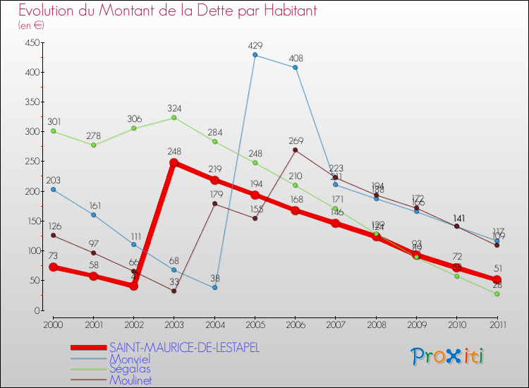 Evolution de la dette par habitant pour la commune de SAINT-MAURICE-DE-LESTAPEL et les communes proches Comparaison de la dette par habitant pour SAINT-MAURICE-DE-LESTAPEL et les communes voisines