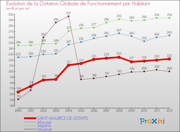 Evolution et montant de la dotation globale de fonctionnement par Habitant pour SAINT-MAURICE-DE-LESTAPEL et les communes proches Comparaison des dotations globales de fonctionnement par habitant pour SAINT-MAURICE-DE-LESTAPEL et les communes voisines
