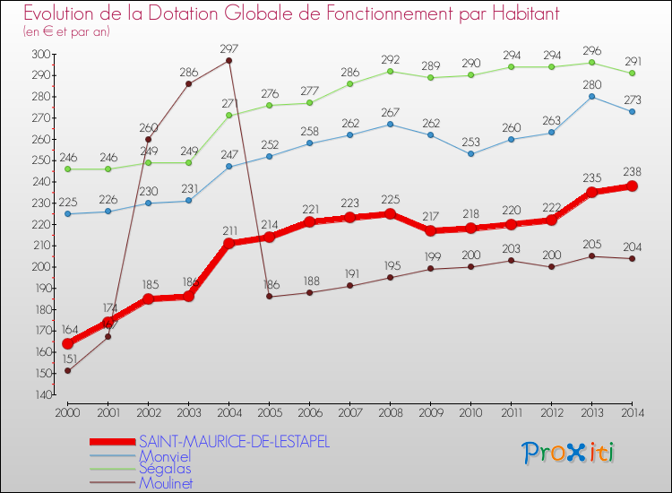 Evolution et montant de la dotation globale de fonctionnement par Habitant pour SAINT-MAURICE-DE-LESTAPEL et les communes proches de 2000 à 2014. Comparaison des dotations globales de fonctionnement par habitant pour SAINT-MAURICE-DE-LESTAPEL et les communes voisines de 2000 à 2014.