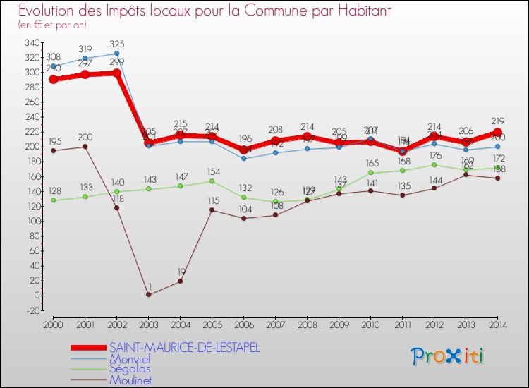 Evolution et montant des impôts locaux par Habitant pour SAINT-MAURICE-DE-LESTAPEL et les communes proches de 2000 à 2014 Comparaison des impôts locaux par habitant pour SAINT-MAURICE-DE-LESTAPEL et les communes voisines de 2000 à 2014