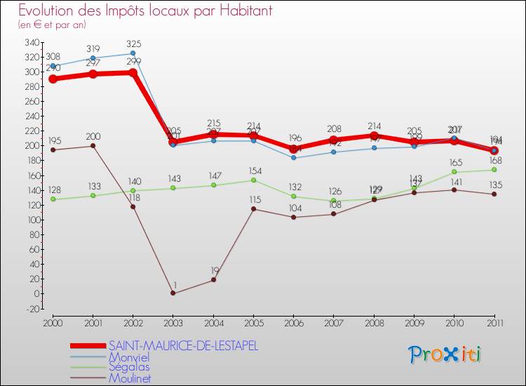 Evolution et montant des impôts locaux par Habitant pour SAINT-MAURICE-DE-LESTAPEL et les communes proches Comparaison des impôts locaux par habitant pour SAINT-MAURICE-DE-LESTAPEL et les communes voisines