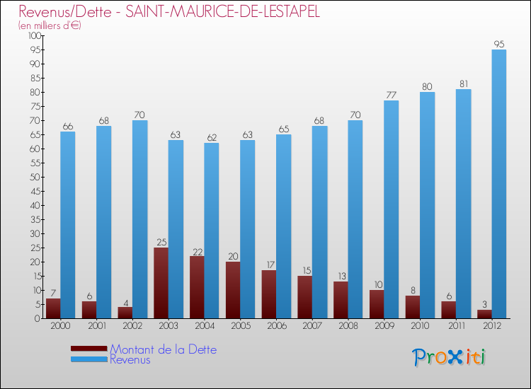 Evolution comparée de la dette et des revenus pour la commune de SAINT-MAURICE-DE-LESTAPEL de 2000 à 2012 Comparaison de la dette et des revenus pour SAINT-MAURICE-DE-LESTAPEL de 2000 à 2012