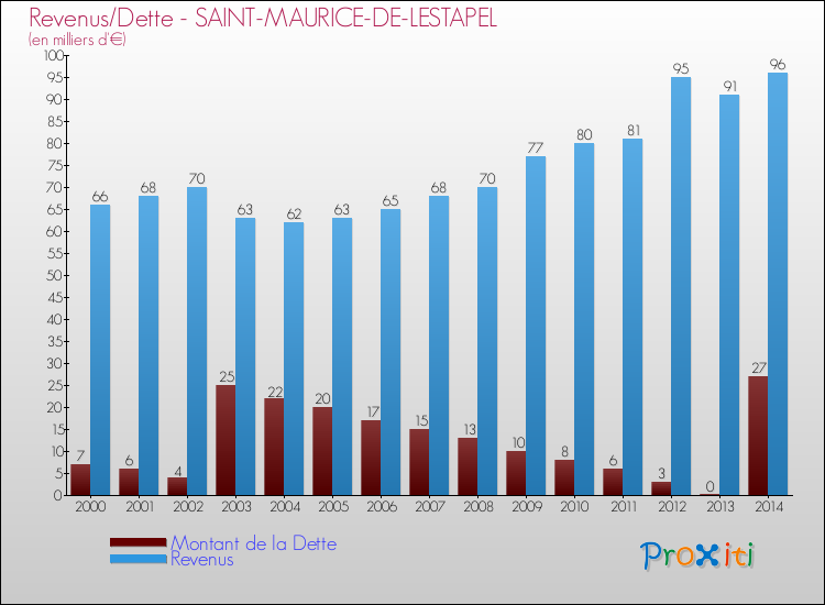 Evolution comparée de la dette et des revenus pour la commune de SAINT-MAURICE-DE-LESTAPEL de 2000 à 2014 Comparaison de la dette et des revenus pour SAINT-MAURICE-DE-LESTAPEL de 2000 à 2014