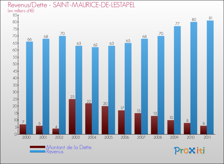 Evolution comparée de la dette et des revenus pour la commune de SAINT-MAURICE-DE-LESTAPEL de 2000 à 2011 Comparaison de la dette et des revenus pour SAINT-MAURICE-DE-LESTAPEL de 2000 à 2011
