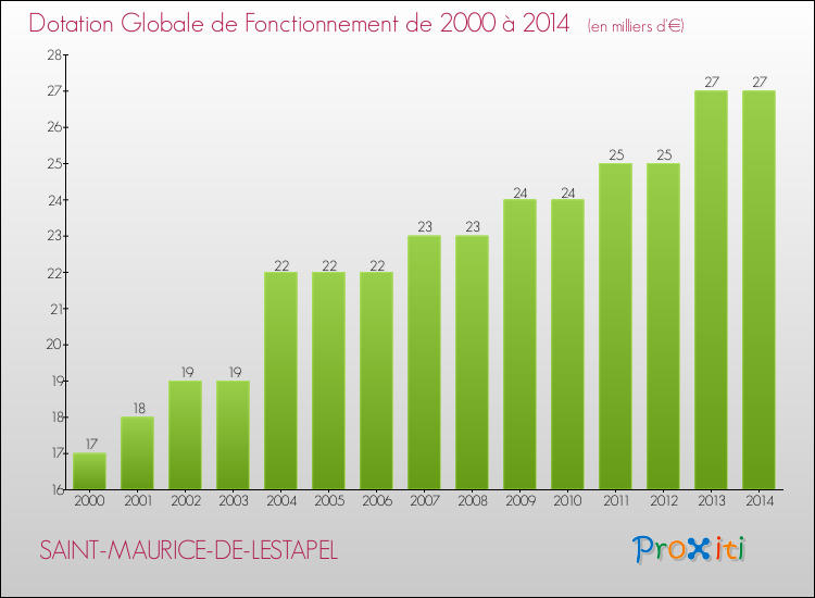 Evolution du montant de la Dotation Globale de Fonctionnement pour la commune de SAINT-MAURICE-DE-LESTAPEL de 2000 à 2014 Evolution du montant de la Dotation Globale de Fonctionnement pour SAINT-MAURICE-DE-LESTAPEL de 2000 à 2014