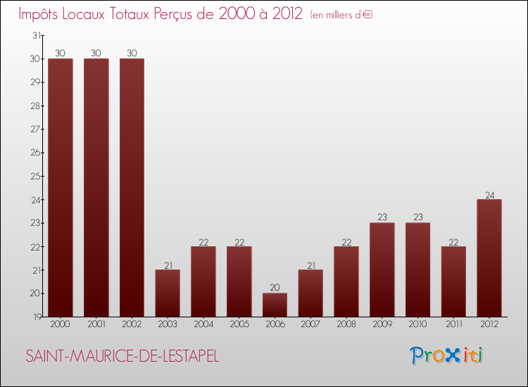 Evolution des Impôts Locaux pour la commune de SAINT-MAURICE-DE-LESTAPEL de 2000 à 2012 Evolution des Impôts Locaux pour SAINT-MAURICE-DE-LESTAPEL de 2000 à 2012