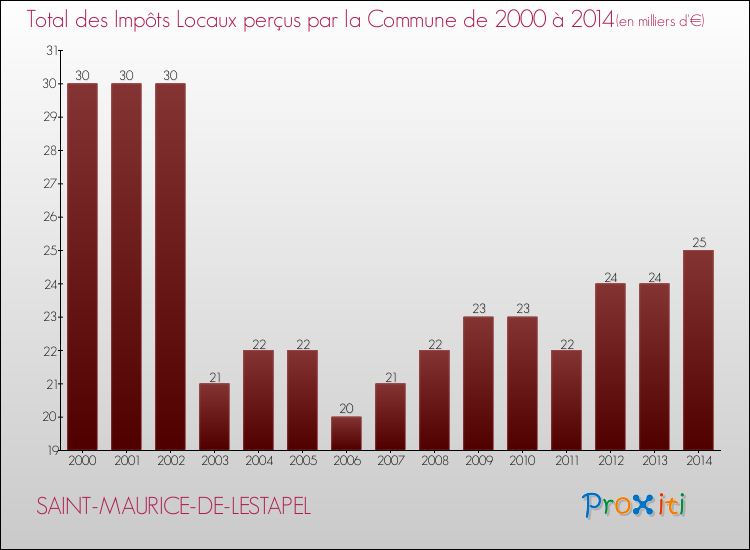 Evolution des Impôts Locaux pour la commune de SAINT-MAURICE-DE-LESTAPEL de 2000 à 2014 Evolution des Impôts Locaux pour SAINT-MAURICE-DE-LESTAPEL de 2000 à 2014