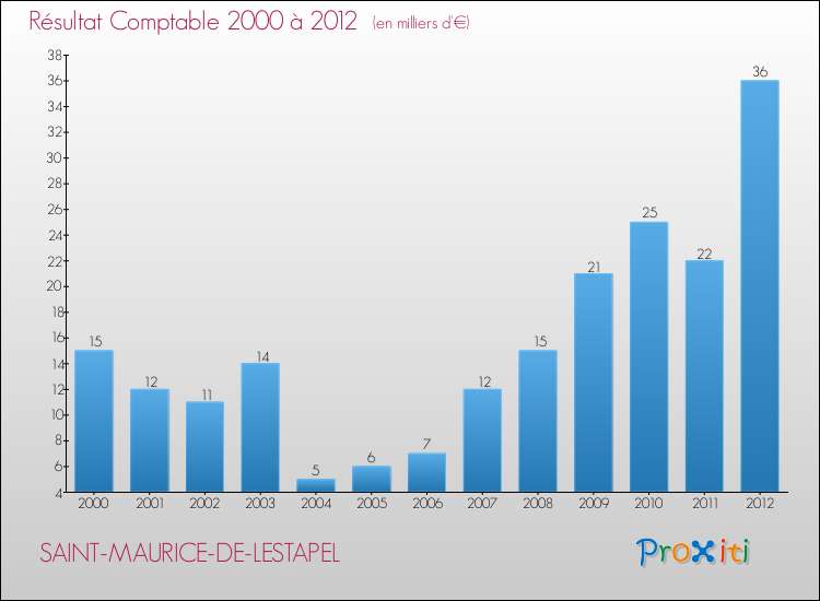 Evolution du résultat comptable pour la commune de SAINT-MAURICE-DE-LESTAPEL de 2000 à 2012 Evolution du résultat comptable pour SAINT-MAURICE-DE-LESTAPEL de 2000 à 2012