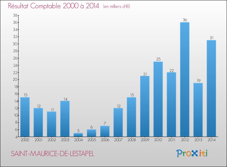 Evolution du résultat comptable pour la commune de SAINT-MAURICE-DE-LESTAPEL de 2000 à 2014 Evolution du résultat comptable pour SAINT-MAURICE-DE-LESTAPEL de 2000 à 2014