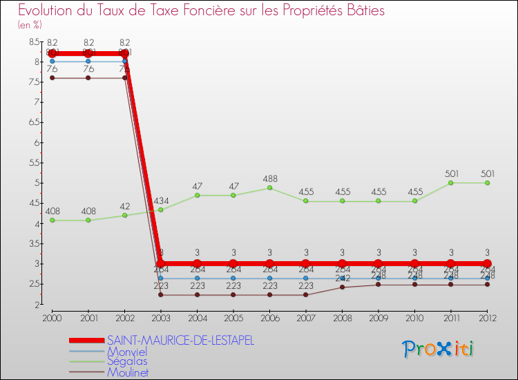 Evolution du taux de la taxe foncière sur le bati pour SAINT-MAURICE-DE-LESTAPEL et les communes proches de 2000 à 2012 Comparaison des taux de taxe foncière sur le bati pour SAINT-MAURICE-DE-LESTAPEL et les communes voisines de 2000 à 2012