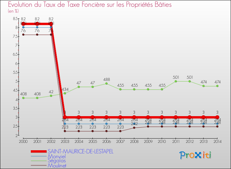 Evolution du taux de la taxe foncière sur le bati pour SAINT-MAURICE-DE-LESTAPEL et les communes proches de 2000 à 2014 Comparaison des taux de taxe foncière sur le bati pour SAINT-MAURICE-DE-LESTAPEL et les communes voisines de 2000 à 2014