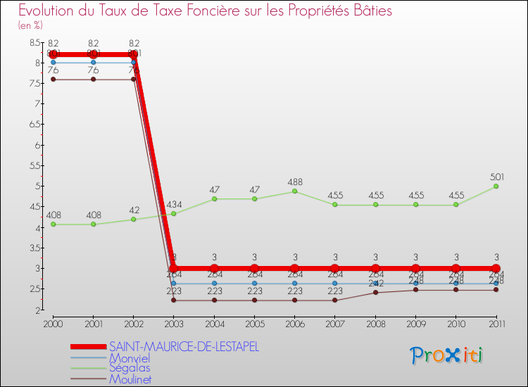 Evolution du taux de la taxe foncière sur le bati pour SAINT-MAURICE-DE-LESTAPEL et les communes proches Comparaison des taux de taxe foncière sur le bati pour SAINT-MAURICE-DE-LESTAPEL et les communes voisines