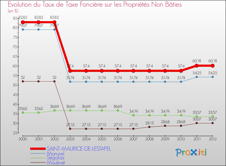 Evolution du taux de la taxe foncière sur les immeubles et terrains non batis pour SAINT-MAURICE-DE-LESTAPEL et les communes proches de 2000 à 2012 Comparaison des taux de la taxe foncière sur les immeubles et terrains non batis pour SAINT-MAURICE-DE-LESTAPEL et les communes voisines de 2000 à 2012