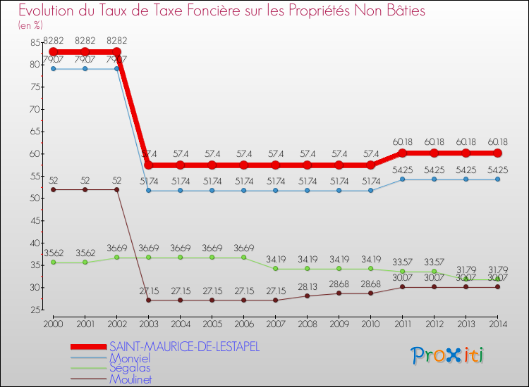 Evolution du taux de la taxe foncière sur les immeubles et terrains non batis pour SAINT-MAURICE-DE-LESTAPEL et les communes proches de 2000 à 2014 Comparaison des taux de la taxe foncière sur les immeubles et terrains non batis pour SAINT-MAURICE-DE-LESTAPEL et les communes voisines de 2000 à 2014