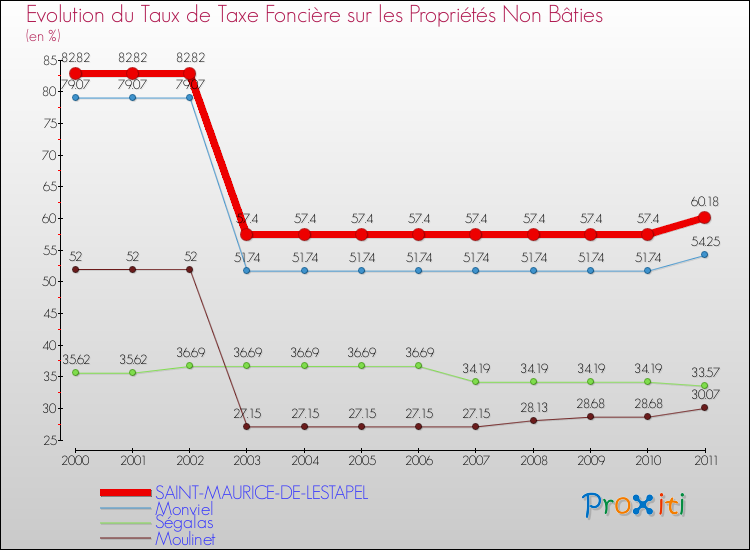Evolution du taux de la taxe foncière sur les immeubles et terrains non batis pour SAINT-MAURICE-DE-LESTAPEL et les communes proches Comparaison des taux de la taxe foncière sur les immeubles et terrains non batis pour SAINT-MAURICE-DE-LESTAPEL et les communes voisines