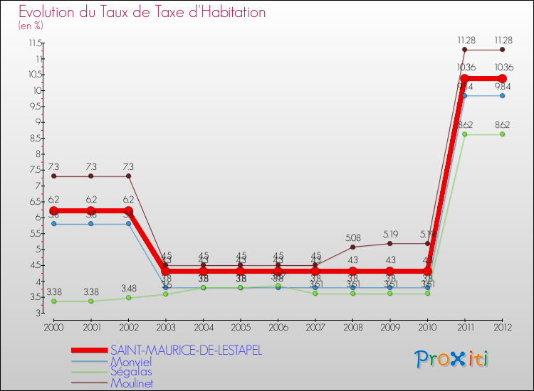 Evolution du taux de la taxe d'habitation pour SAINT-MAURICE-DE-LESTAPEL et les communes proches Comparaison des taux de la taxe d'habitation pour SAINT-MAURICE-DE-LESTAPEL et les communes voisines