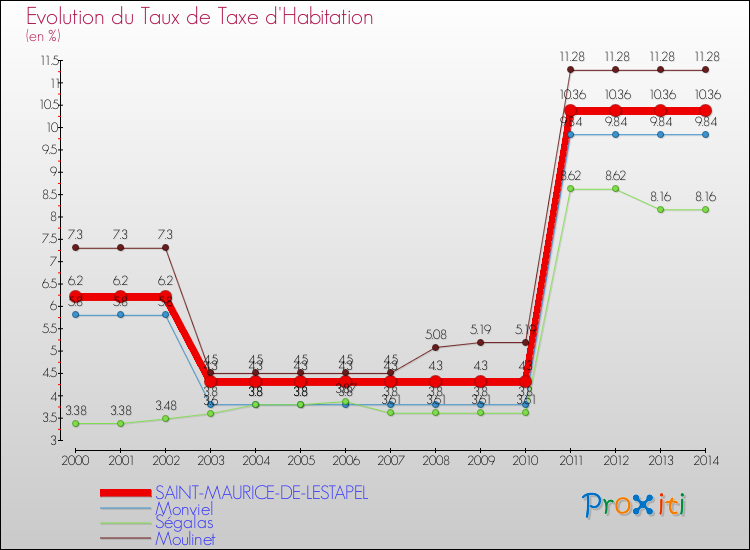 Evolution du taux de la taxe d'habitation pour SAINT-MAURICE-DE-LESTAPEL et les communes proches de 2000 à 2014 Comparaison des taux de la taxe d'habitation pour SAINT-MAURICE-DE-LESTAPEL et les communes voisines de 2000 à 2014