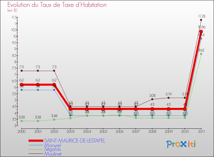 Evolution du taux de la taxe d'habitation pour SAINT-MAURICE-DE-LESTAPEL et les communes proches Comparaison des taux de la taxe d'habitation pour SAINT-MAURICE-DE-LESTAPEL et les communes voisines