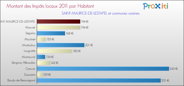 Montant des impôts locaux par Habitant pour SAINT-MAURICE-DE-LESTAPEL et les communes proches Comparaison des impôts locaux par habitant pour SAINT-MAURICE-DE-LESTAPEL et les communes voisines
