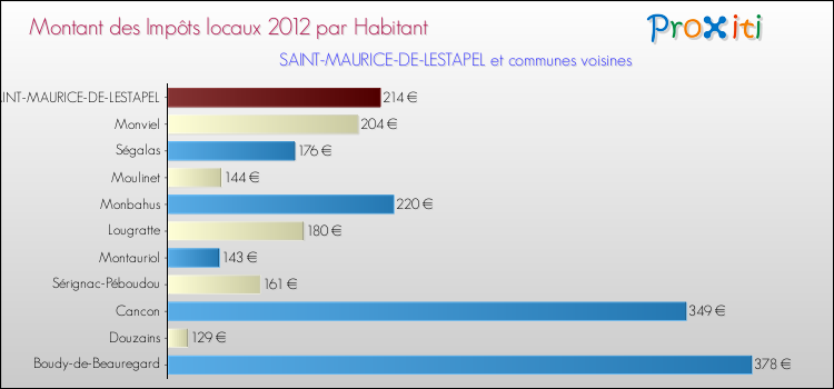 Montant des impôts locaux par Habitant pour SAINT-MAURICE-DE-LESTAPEL et les communes proches Comparaison des impôts locaux par habitant pour SAINT-MAURICE-DE-LESTAPEL et les communes voisines