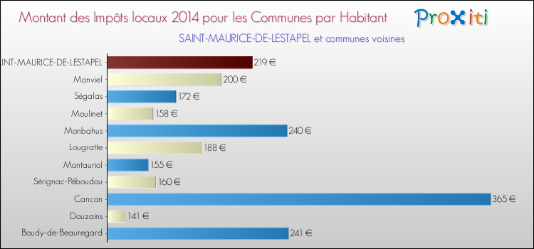Montant des impôts locaux par Habitant pour SAINT-MAURICE-DE-LESTAPEL et les communes proches en 2014 Comparaison des impôts locaux par habitant pour SAINT-MAURICE-DE-LESTAPEL et les communes voisines en 2014