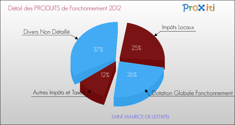 Décomposition du Budget de Fonctionnement 2012 de la commune de SAINT-MAURICE-DE-LESTAPEL Budget de Fonctionnement 2012 pour la commune de SAINT-MAURICE-DE-LESTAPEL