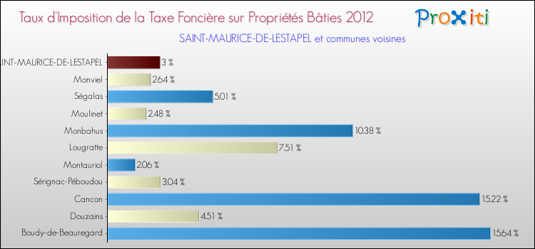 Taux d'imposition de la taxe foncière sur le bati 2012 pour SAINT-MAURICE-DE-LESTAPEL et les communes proches Comparaison des taux d'imposition de la taxe foncière sur le bati 2012 pour SAINT-MAURICE-DE-LESTAPEL et les communes voisines