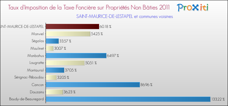 Taux d'imposition de la taxe foncière sur les immeubles et terrains non batis 2011 pour SAINT-MAURICE-DE-LESTAPEL et les communes proches Comparaison des taux d'imposition de la taxe foncière sur les immeubles et terrains non batis 2011 pour SAINT-MAURICE-DE-LESTAPEL et les communes voisines