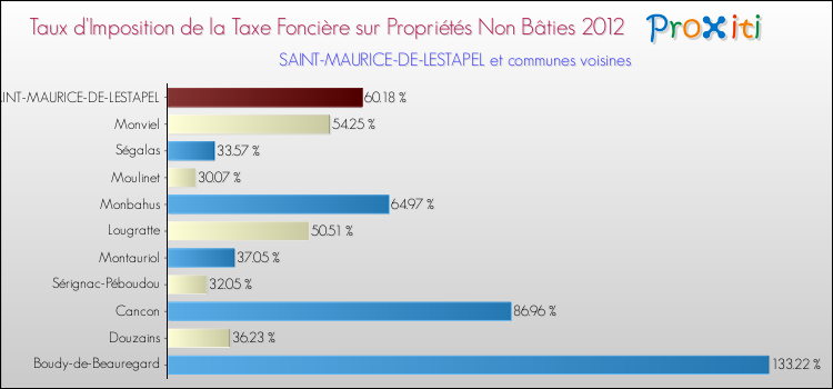 Taux d'imposition de la taxe foncière sur les immeubles et terrains non batis 2012 pour SAINT-MAURICE-DE-LESTAPEL et les communes proches Comparaison des taux d'imposition de la taxe foncière sur les immeubles et terrains non batis 2012 pour SAINT-MAURICE-DE-LESTAPEL et les communes voisines